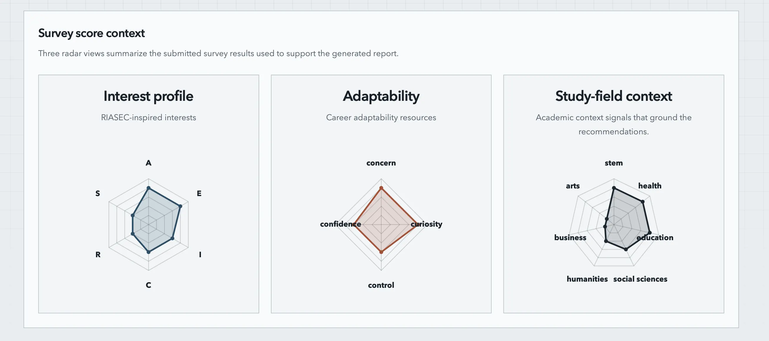 Survey radar charts